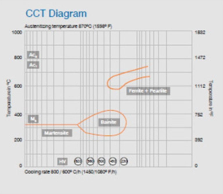 ACERO 2738 «E» diagrama