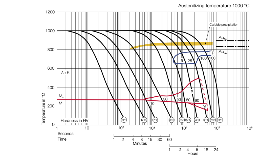 transformación térmica USN ESR 1.2343