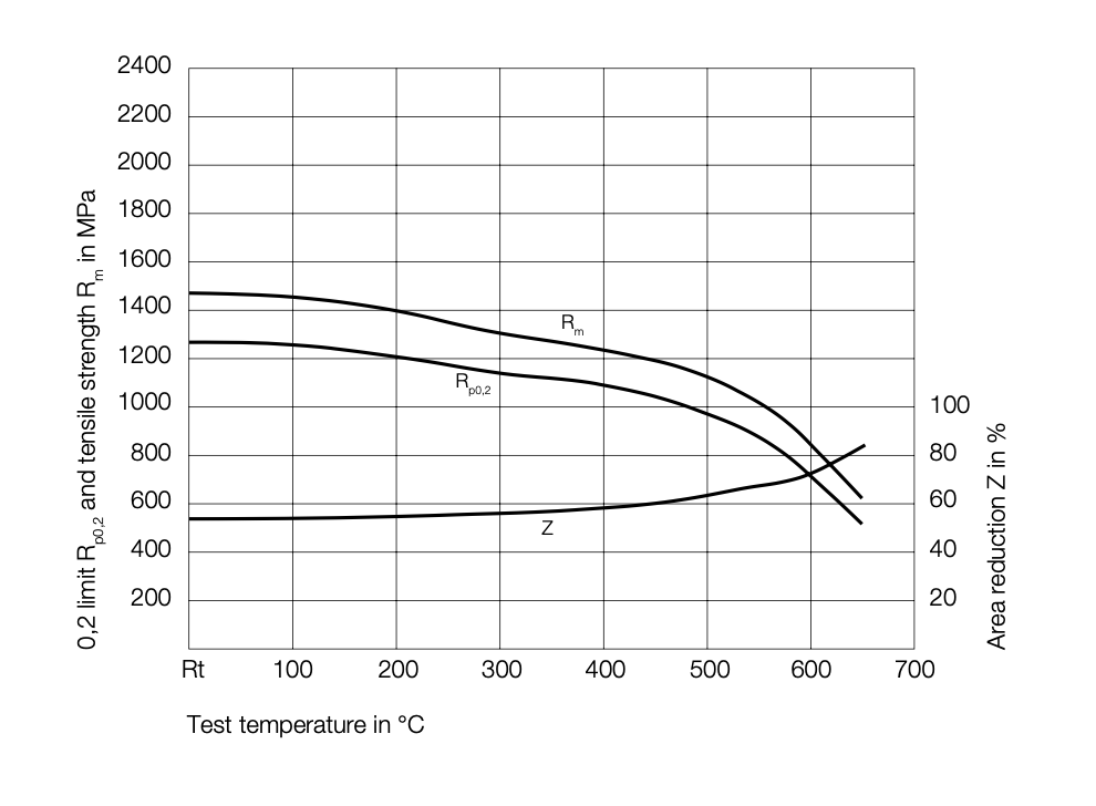 Resistencia a altas temperaturas tq1