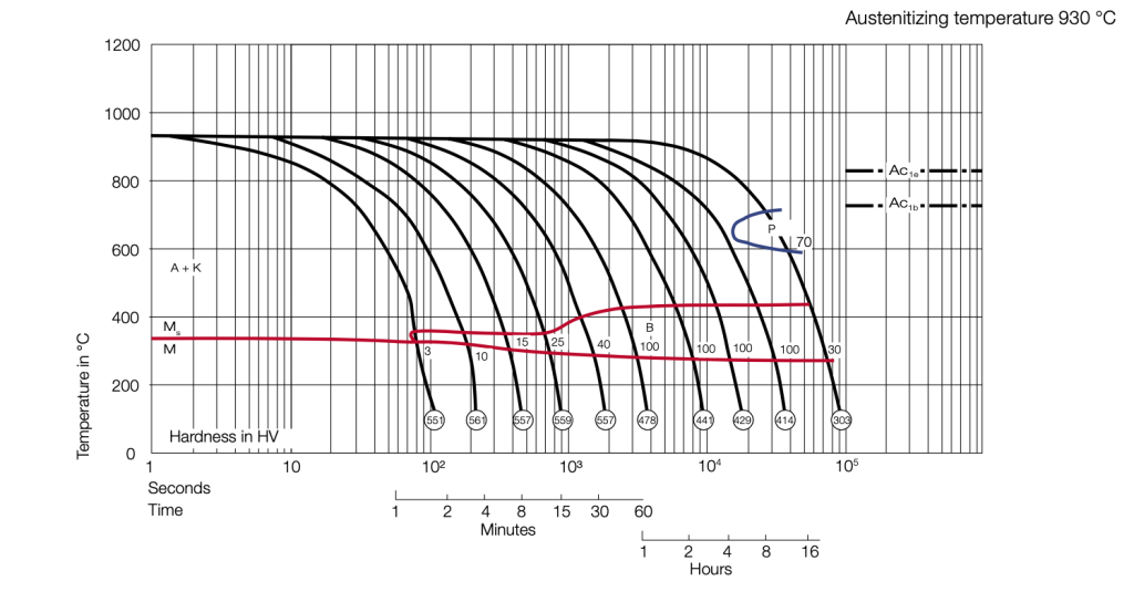 altas temperaturas acero gsf esr