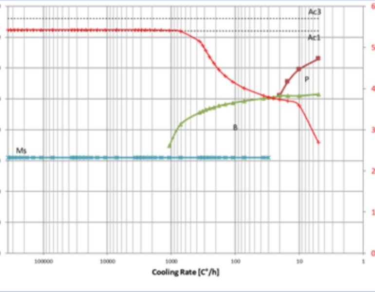 DIAGRAMA CCT 1.2738 HH