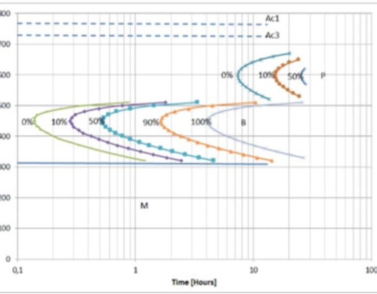 DIAGRAMA TTT 1.2738 HH